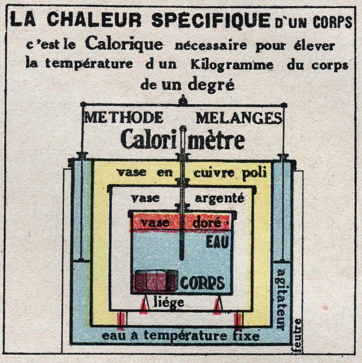 Calorimetrie: de soortelijke warmte van een lichaam. Anonieme illustratie uit 1925. Privécollectie. door Anonymous Anonymous