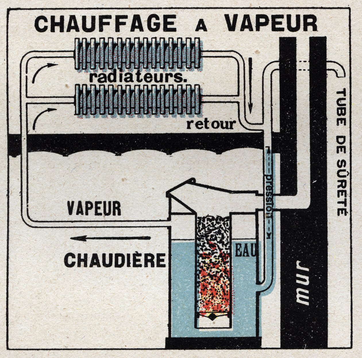 Huishoudelijke verwarming: stoomverwarming. Anonieme illustratie uit 1925. Privécollectie. door Anonymous Anonymous