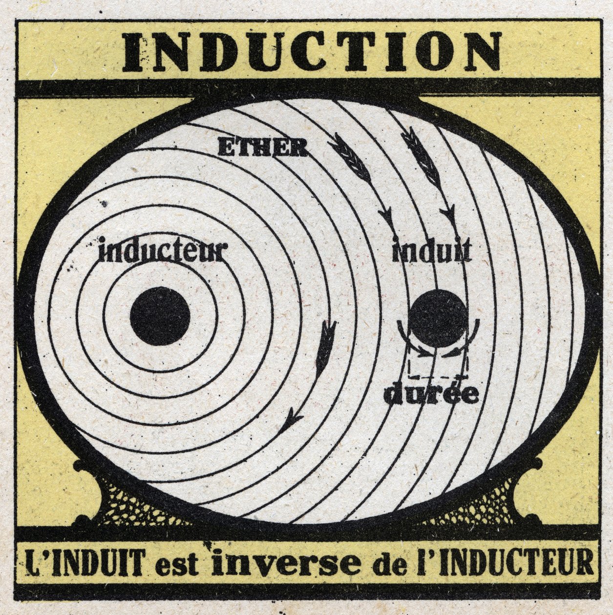 Elektrische verschijnselen: inductie. De geïnduceerde is het omgekeerde van de inductor. Anonieme illustratie uit 1925. Privécollectie. door Anonymous Anonymous