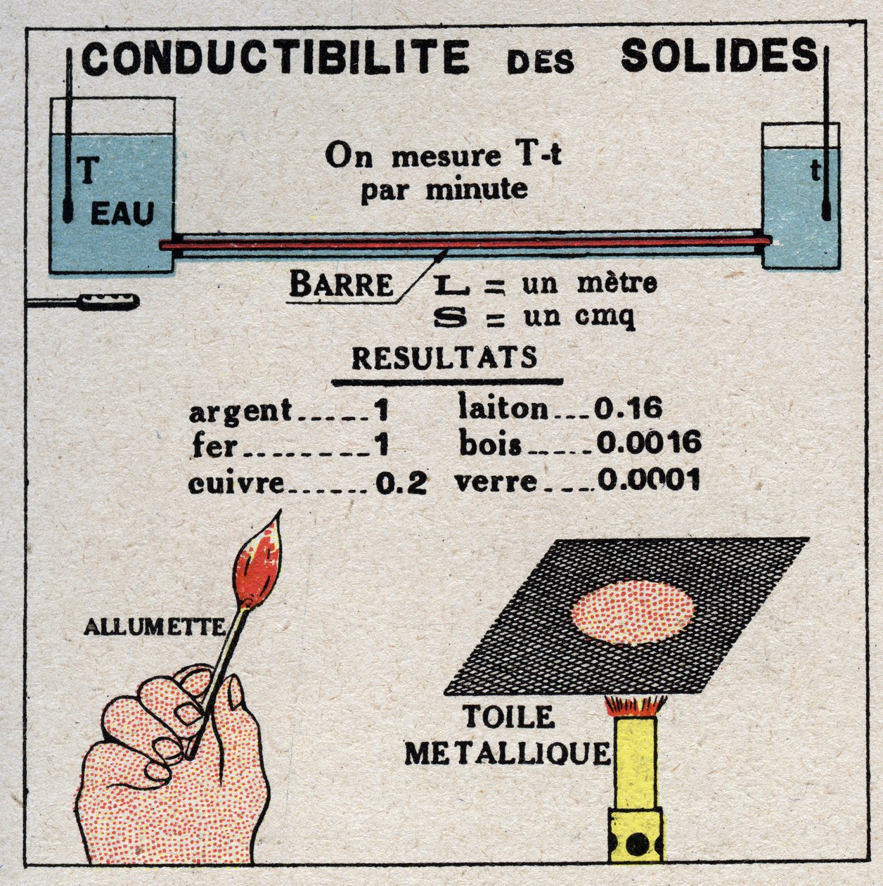 Straling en geleiding: geleiding van vaste stoffen. Anonieme illustratie uit 1925. Privécollectie. door Anonymous Anonymous