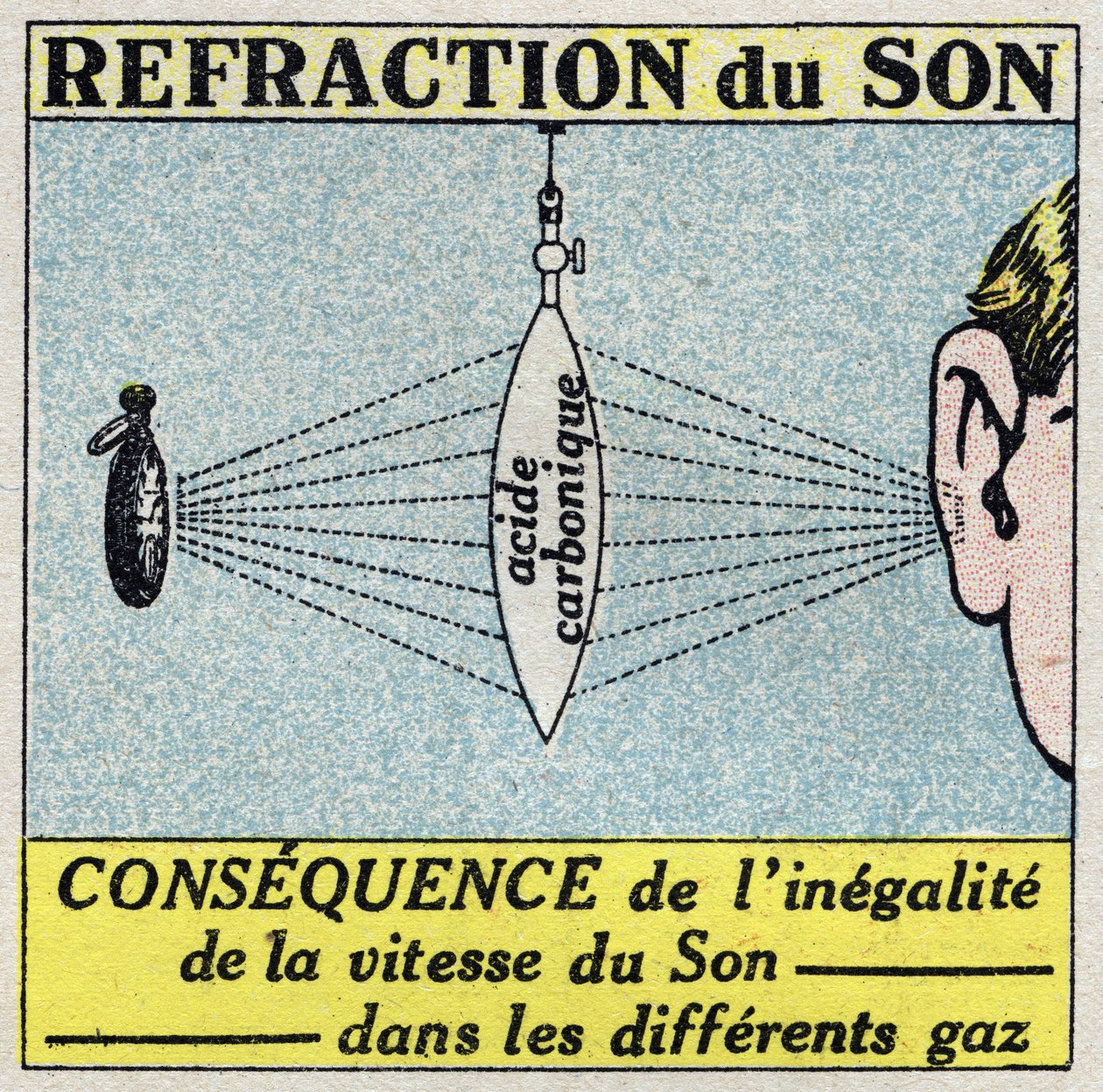 Geluidsenergie: breking van geluid door middel van een lens gevormd door een dun rubber membraan en gevuld met koolzuur. Anonieme illustratie uit 1925. Privécollectie. door Anonymous Anonymous