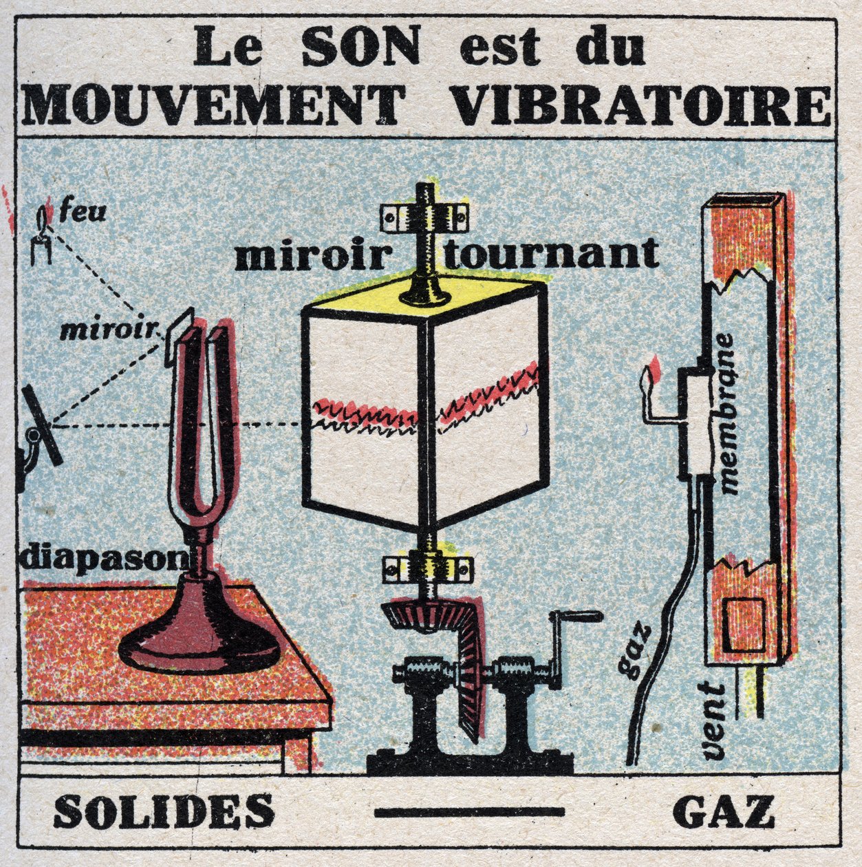Geluidsenergie: geluid is een trillende beweging. Anonieme illustratie uit 1925. Privécollectie. door Anonymous Anonymous
