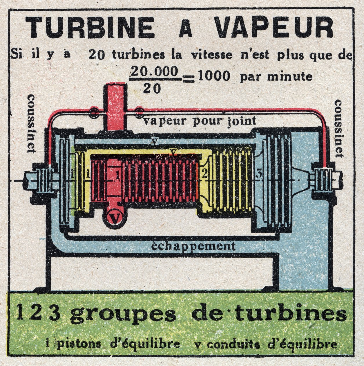 De stoommachine: dwarsdoorsnede van een stoomturbine. Anonieme illustratie uit 1925. Privécollectie. door Anonymous Anonymous