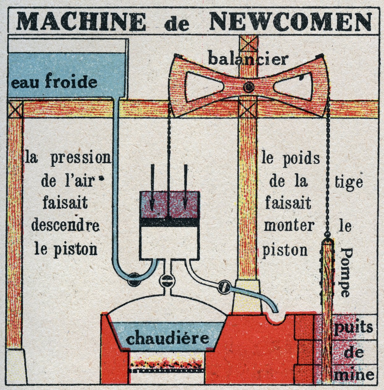 De stoommachine: machine door Thomas Newcomen (1664-1729). Anonieme illustratie uit 1925. Privécollectie. door Anonymous Anonymous