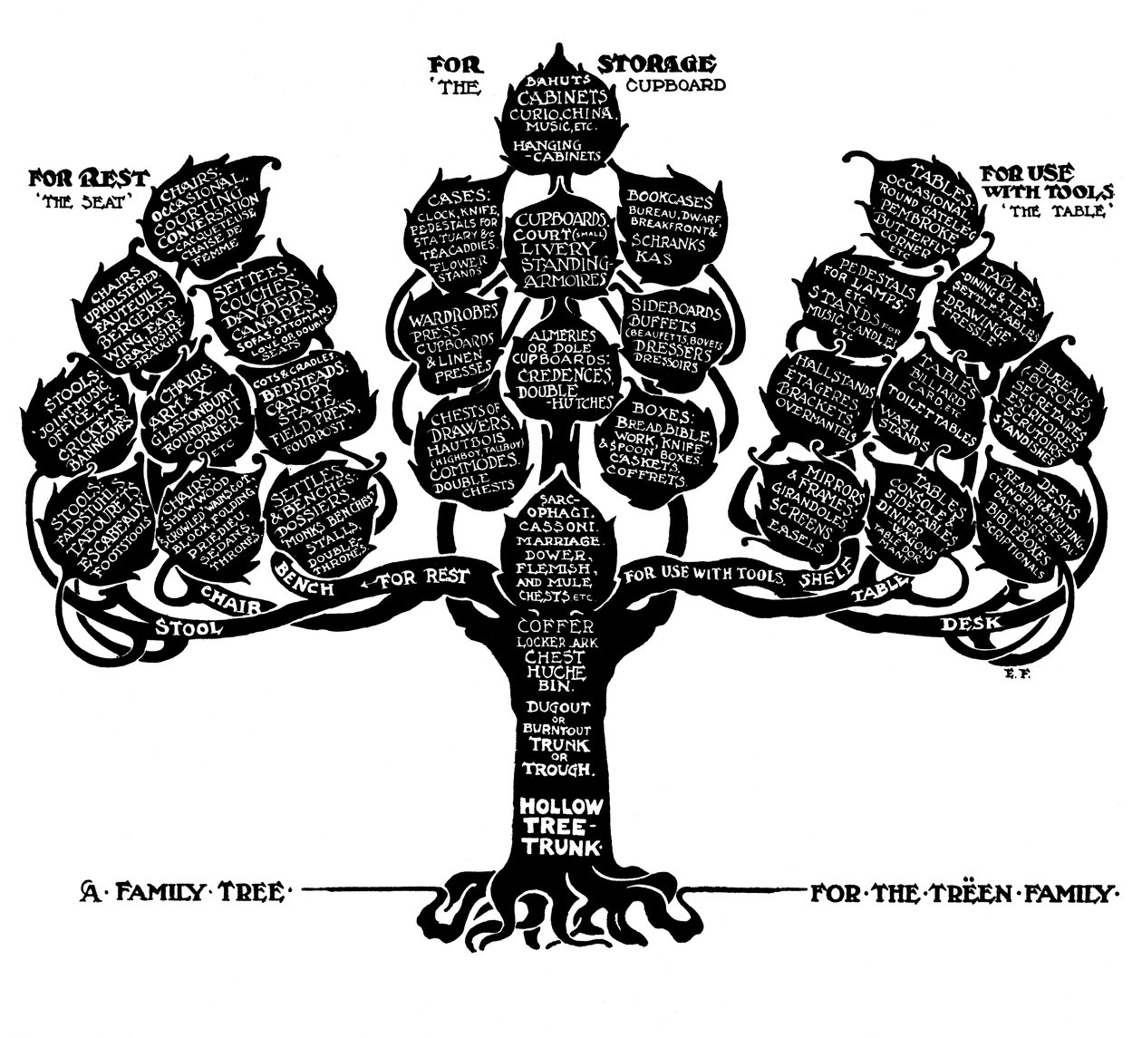 Een stamboom voor de familie Treen, 1910 door Edwin Foley
