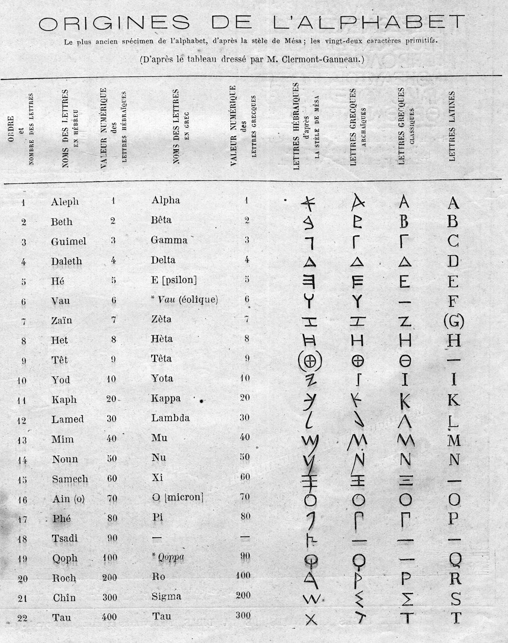 Oorsprong van het alfabet: tabel die de tweeëntwintig Hebreeuwse letters van de stele van Mesa (Mesha, Mescha) vergelijkt met de Griekse en Latijnse alfabetten. Gravure in 