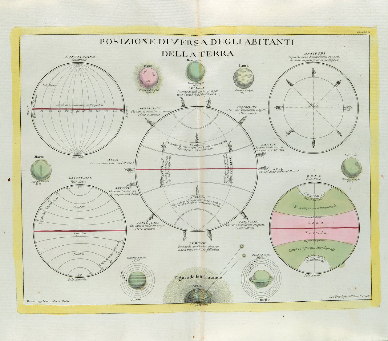 Diverse verdeling van de bewoners van de aarde, gravure door G. Zuliani uit Tome I van de Nieuwste Atlas gepubliceerd in Venetië in 1779 door Antonio Zatta door G. Zuliani
