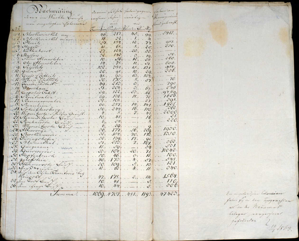 Verslag van koloniën in Warthebruch, Polen, 1775 door German School
