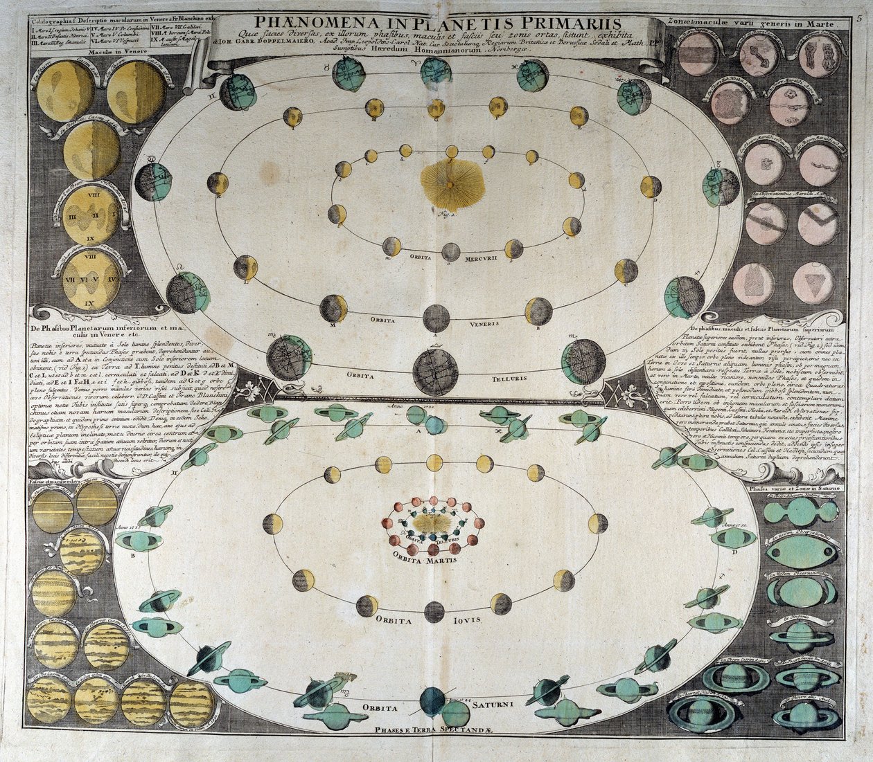 Voorstelling van de beweging van de planeten rond de zon. Duppelmayer Sky Atlas, Neurenberg door German School
