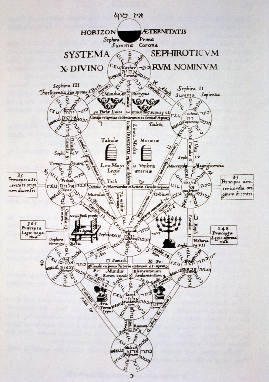 De Sefirotische Boom, uit Oedipus Aegyptiacus door Athanasius Kirchner (1562) geïllustreerd in een geschiedenis van magie gepubliceerd eind 19e eeuw door Italian School