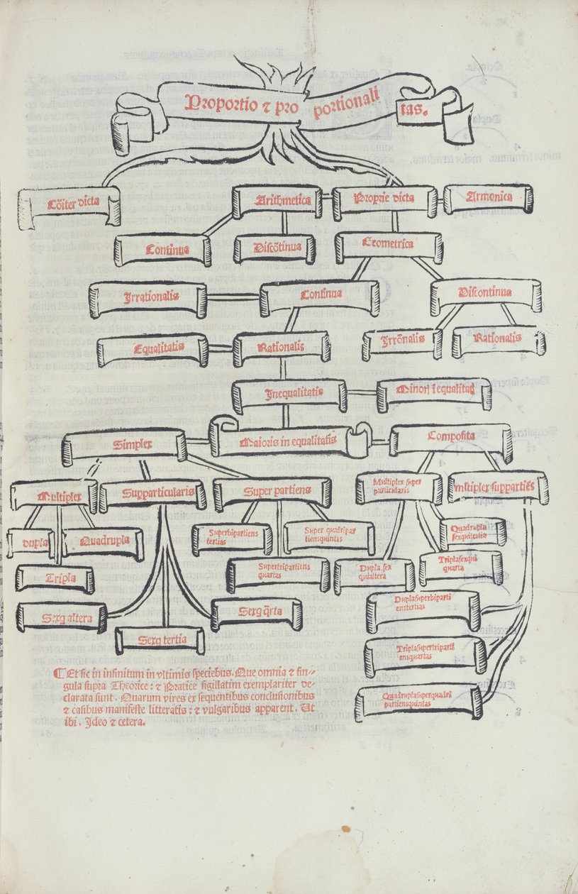De boom van verhoudingen, uit Summa de Arithmetica gedrukt door Paganino di Padanini, Toscalano, 1523 door Italian School