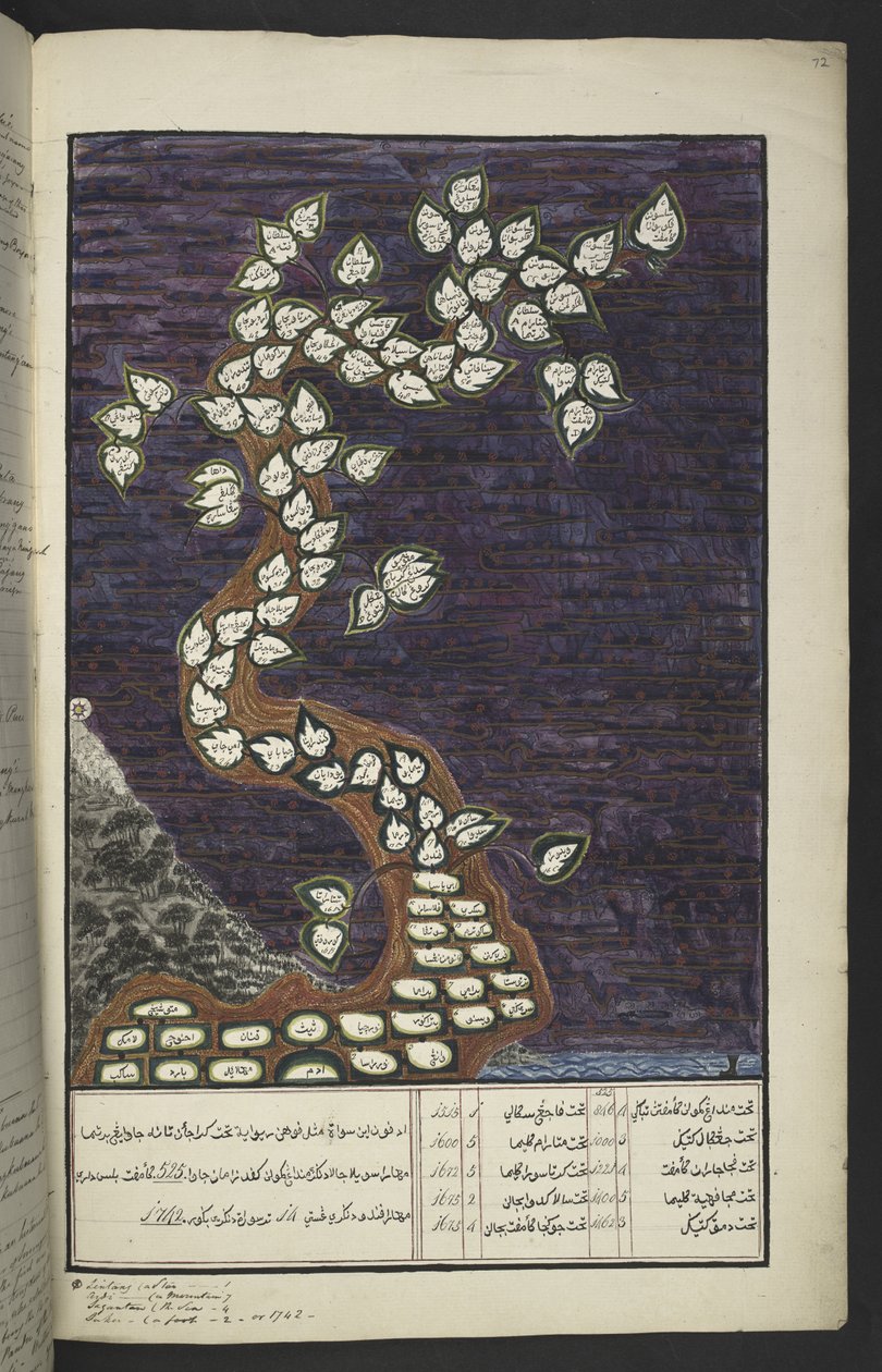 Genealogische kaart in de vorm van een boom van de heersers van Java, van Adam tot Pakuwana IV (van Surakarta) en Mataram IV (Hamengkubuwana IV van Yogykarta), in een Javaans manuscript, Papakem Pawukon door Javanese School