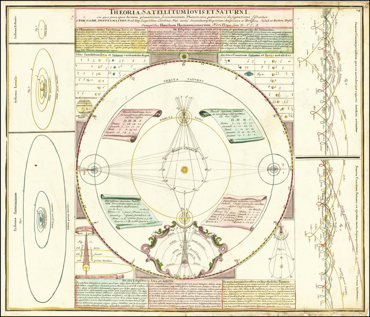 Ca. Hemelsmodel uit 1742 ter illustratie van de satellietsystemen van Jupiter en Saturnus door Johan Gabriel Doppelmayr