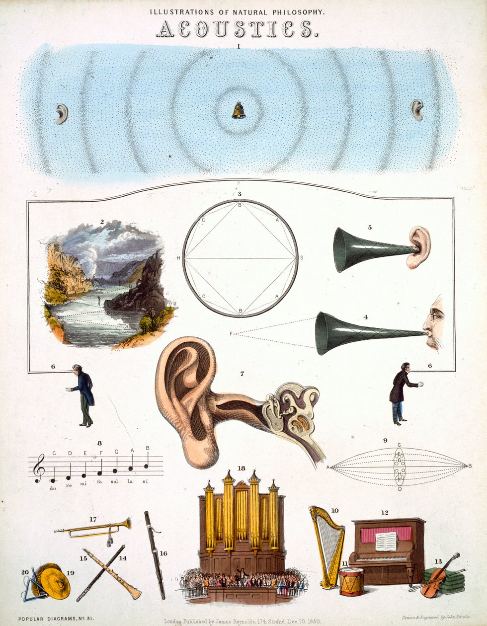 Akoestiek, illustraties van Natuurkunde, gepubliceerd in 