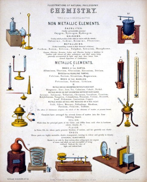 Chemie, titelpagina van Illustraties van Natuurfilosofie, gepubliceerd in 