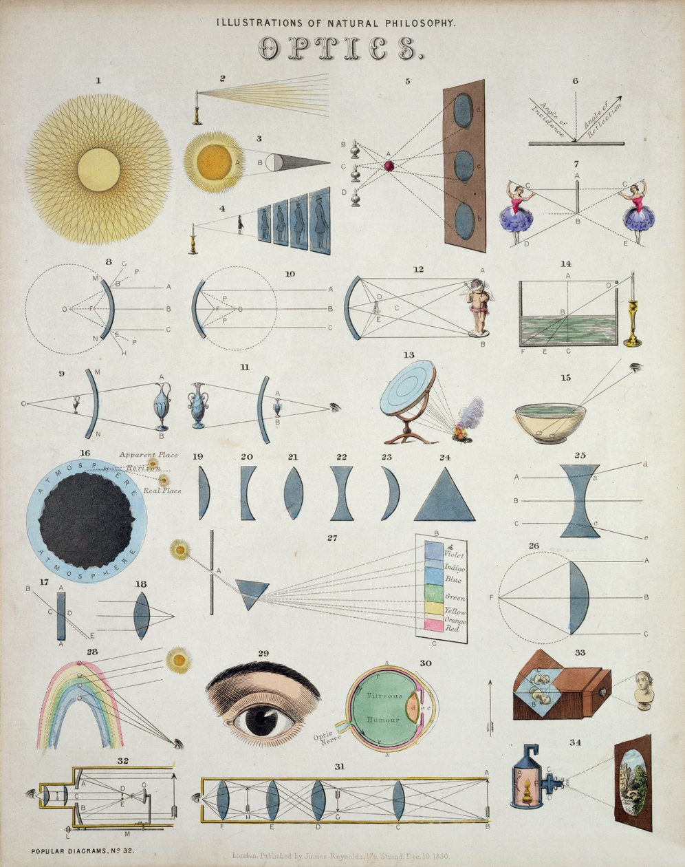 Optica, Illustraties van Natuurfilosofie, uit Populaire Diagrammen gepubliceerd door James Reynolds, Londen, 1850 door John Emslie