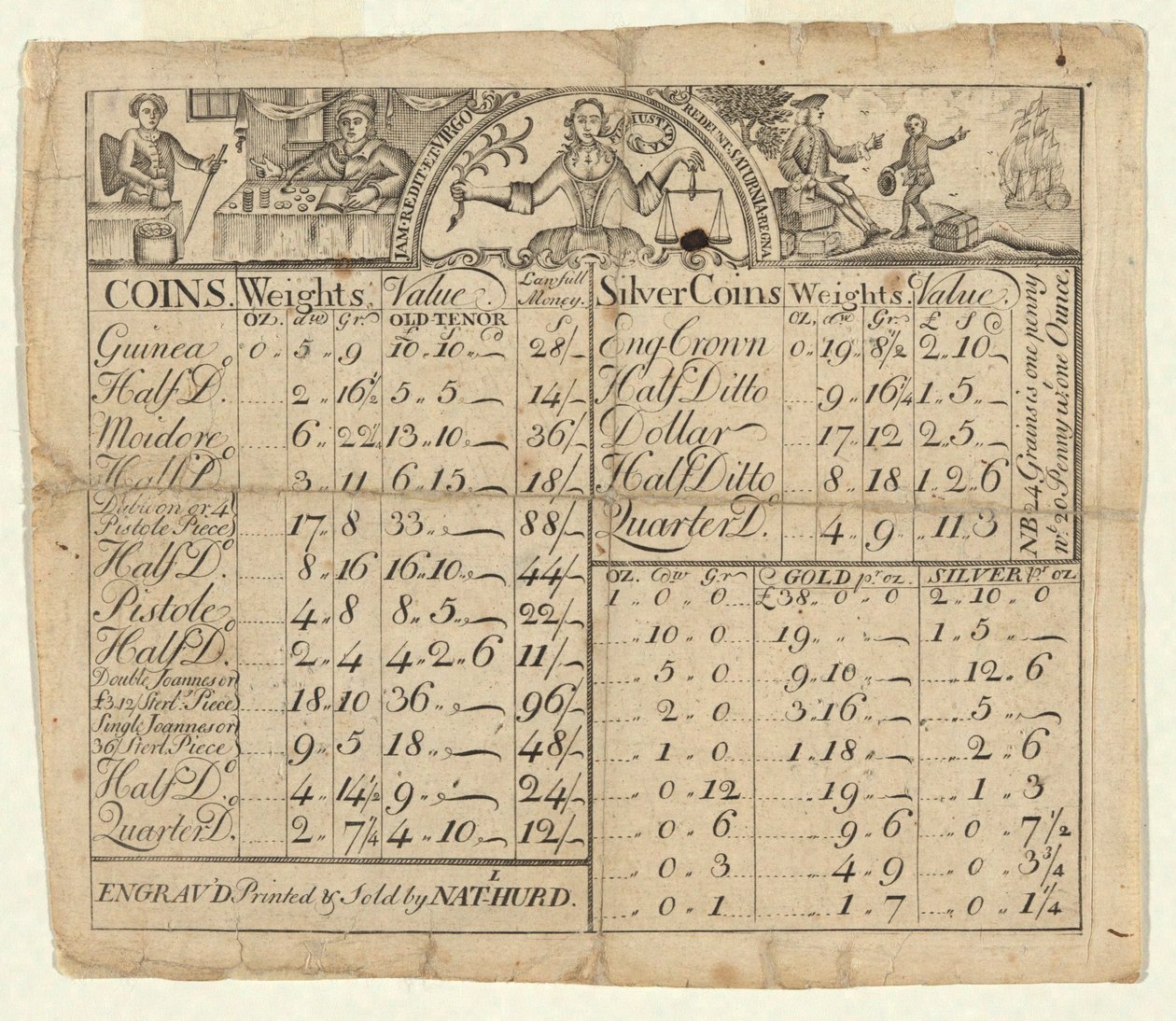 Tabel van gewichten en waarden van munten door Nathaniel Hurd