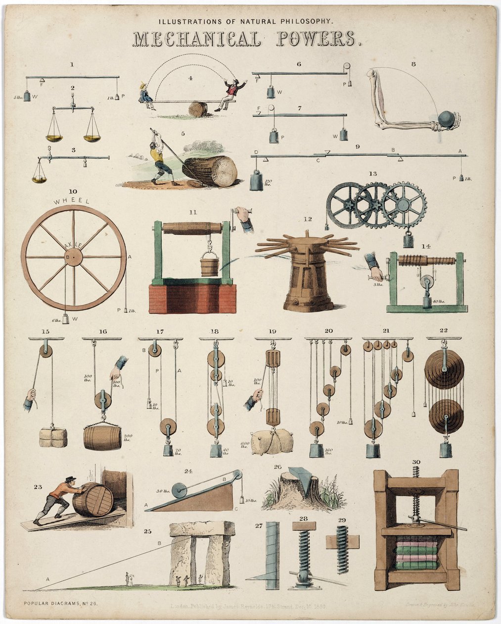 Beschrijving van mechanische krachten, gewichten, illustraties van natuurfilosofie Mechanische krachten door Unbekannt