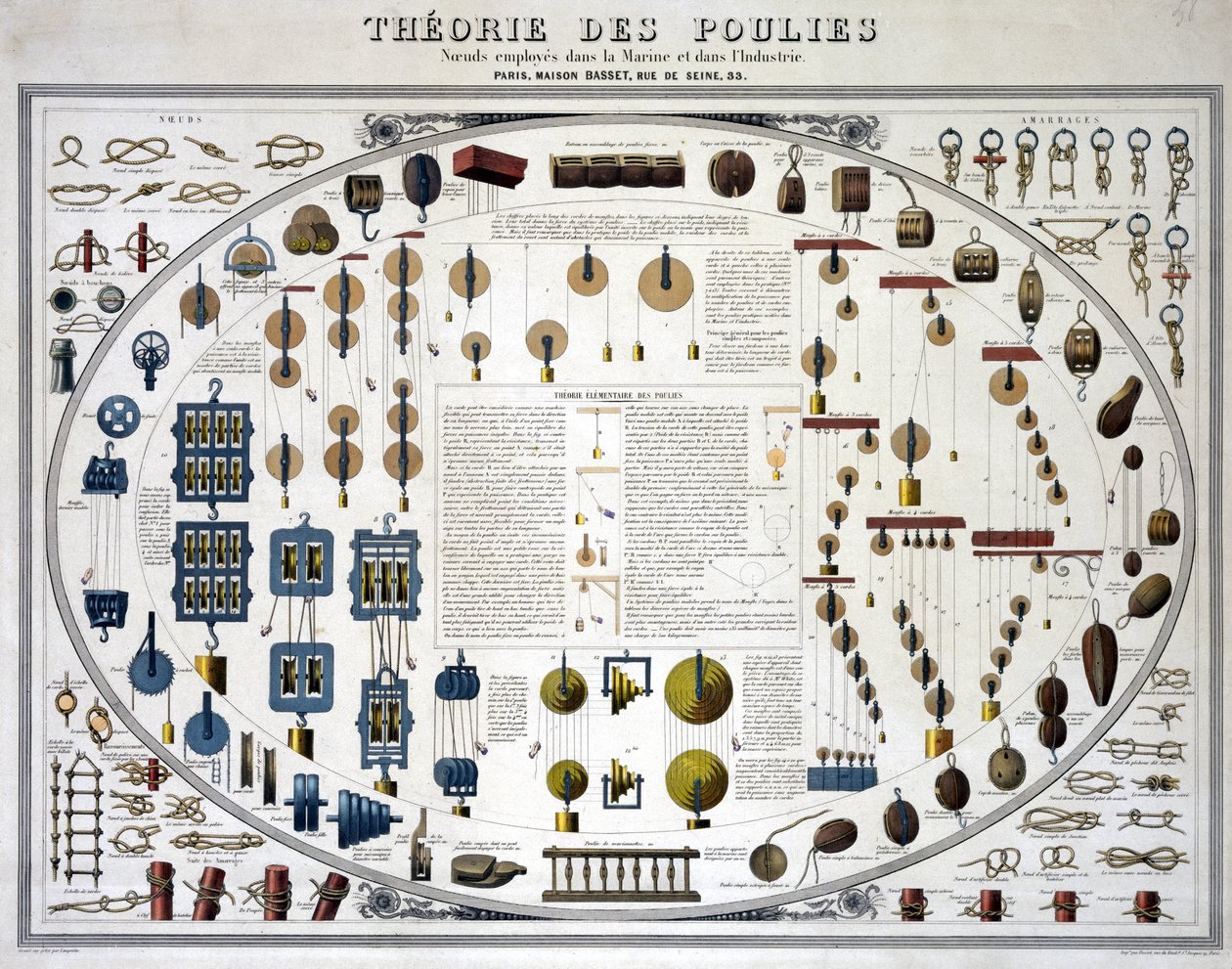 Theorie Elementaire des Poulies (Theorie van Katrollen) door Unbekannt