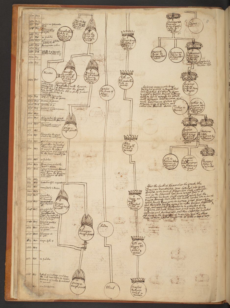 Genealogische tabellen van de Schepping tot 902 n.Chr. door Unbekannter Künstler