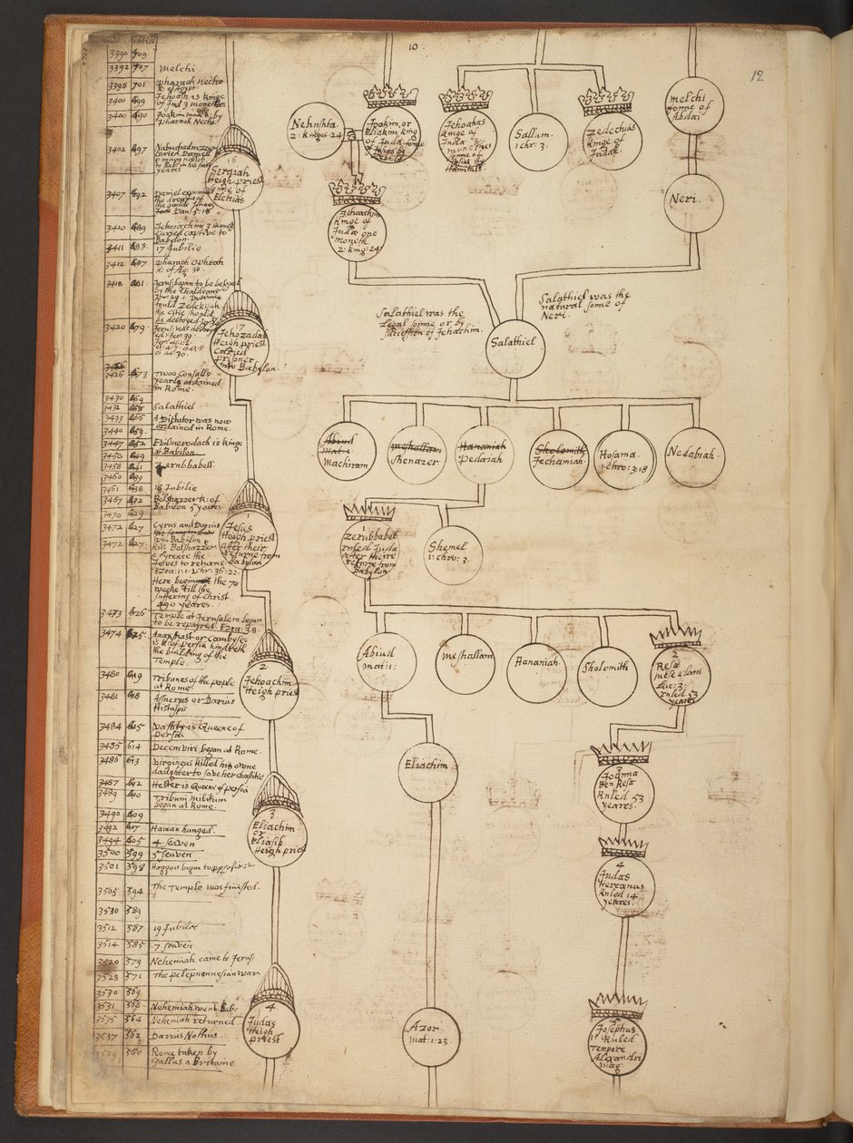 Genealogische tabellen van de Schepping tot 902 n.Chr. door Unbekannter Künstler