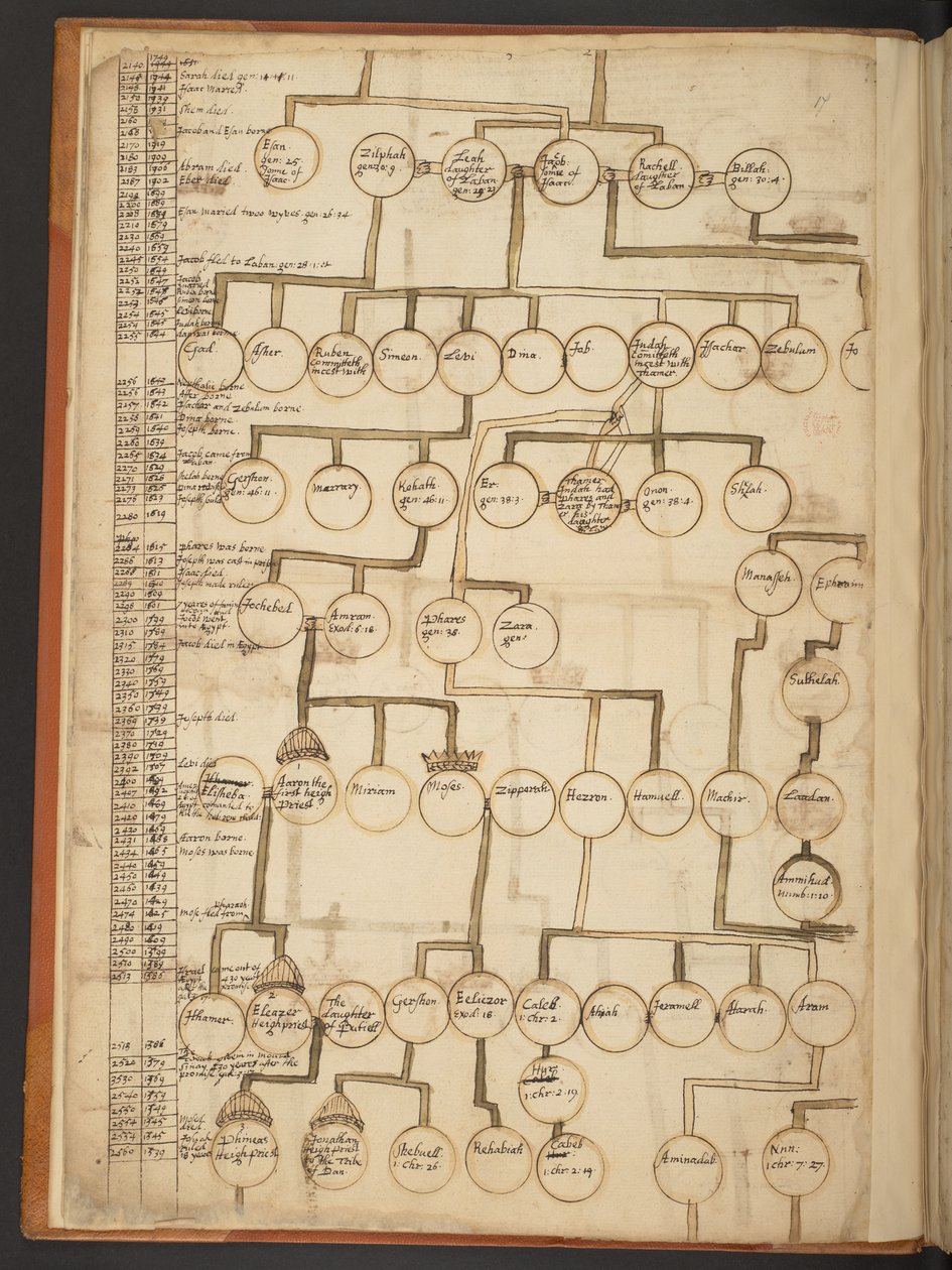 Genealogische tabellen van de Schepping tot 902 n.Chr. door Unbekannter Künstler