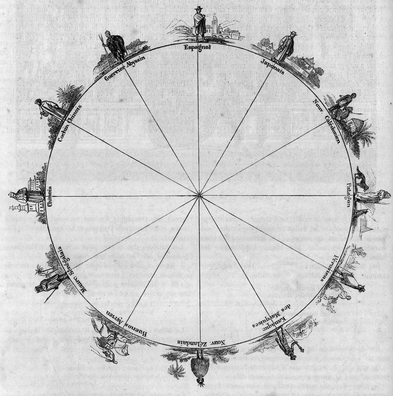 De antipoden; geografische situatie van verschillende volkeren en stammen van de wereld. Gravure in 