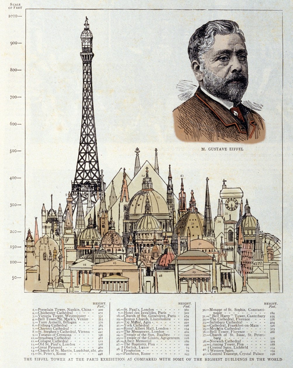 Schema van de Eiffeltoren gemaakt in 1889 door de ingenieur Gustave Eiffel, vergeleken met andere monumenten zoals de piramides van Egypte, de Sint-Pietersbasiliek van Rome, het Hôtel des Invalides, de kathedraal van St. Paul van Londen door Unknown artist