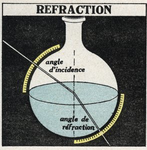 Lichtbreking: wetten van breking. Anonieme illustratie uit 1925. Privécollectie.
