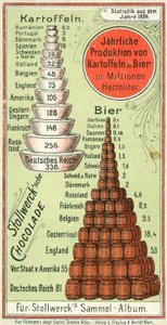 Jaarlijkse productie van aardappelen en bier door naties door Austrian School