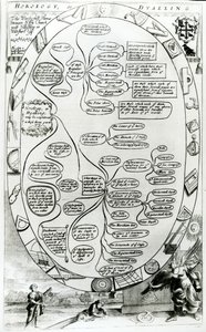 Diagram dat Horologie of Dyalling uitlegt, van The Gentlemans Recreation, gepubliceerd door Richard Blome, 1686 door English School