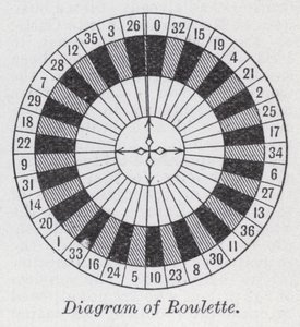 Diagram van roulette