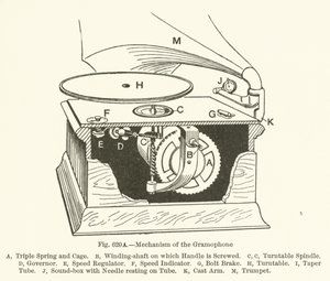 Mechanisme van de grammofoon