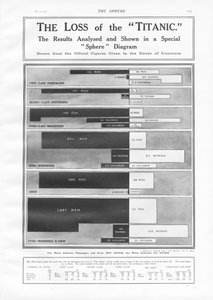 Het verlies van de Titanic: diagram om het aantal passagiers en bemanningsleden te tonen dat verloren ging toen de Titanic zonk op 15 april 1912, uit The Sphere, 04 mei 1912