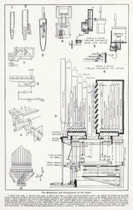 Het mechanisme en de opstelling van het orgel
