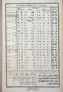 Oude oosterse alfabetten - in "De Encyclopedie" door Diderot en Alembert door French School