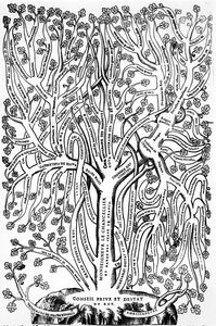 Organigram dat de organisatie van de regering in Frankrijk in de 16e eeuw toont, 1579 door French School