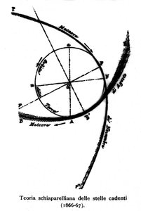 Theoretisch schema over vallende sterren gemaakt door Giovanni Virginio Schiaparelli (1835-1910) astrofysicus. 1866-1867
