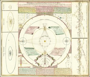 Ca. Hemelsmodel uit 1742 ter illustratie van de satellietsystemen van Jupiter en Saturnus door Johan Gabriel Doppelmayr