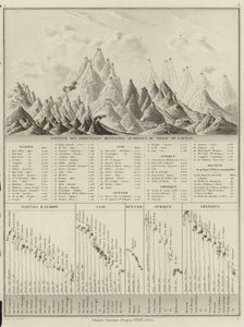 Hoogte van de belangrijkste bergen boven zeeniveau door M.M. and Leroy, Ch. Drioux