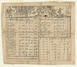 Tabel van gewichten en waarden van munten door Nathaniel Hurd