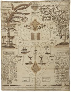 Arbor Cabalistica Kabbalistische Boom, ca. 1625 door Unbekannt
