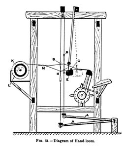 Diagram van handweefgetouw, ca. 1917 door Unbekannt