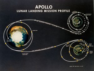 Bemande Ruimtevlucht, USA, Apollo, Algemeen Apollo maanlandingsmissieprofiel door Unbekannt