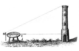 Landmeten, begin 17e eeuw