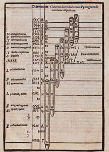 Pagina uit Franchino Gaffurio