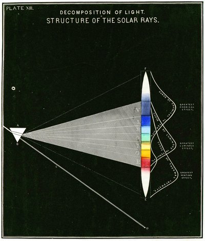 Diagram van de ontleding van licht – Structuur van zonnestralen, 1855 door American School