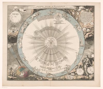 Hemelkaart van het stelsel van Copernicus door Anonymous