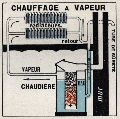 Huishoudelijke verwarming: stoomverwarming. Anonieme illustratie uit 1925. Privécollectie. door Anonymous Anonymous