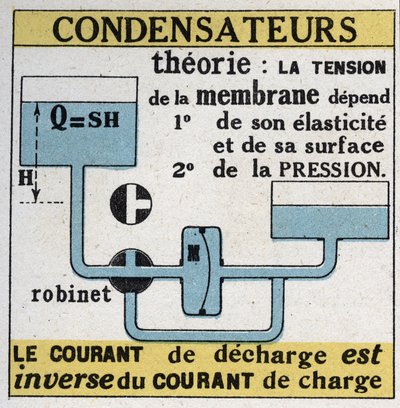 Elektrische condensatoren: de ontladingsstroom is omgekeerd aan de laadstroom. Anonieme illustratie uit 1925. Privécollectie. door Anonymous Anonymous
